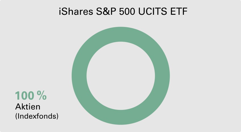 Fondsrente vario - Kreisdiagramm Anlagestrategie "iShares S&P 500 UCITS ETF"